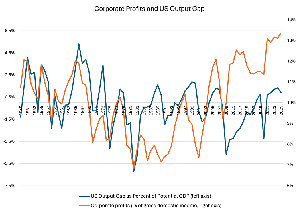 Dual axis line graph comparing corporate profits to the United States output gap as a percent of potential GDP.