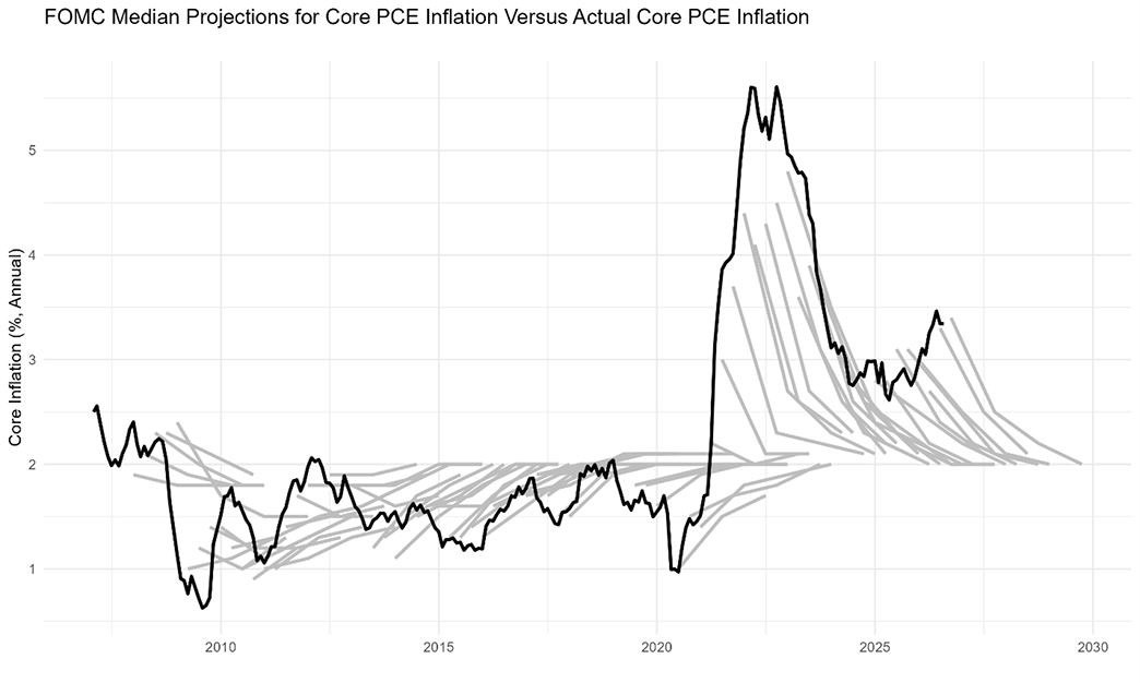 Line graph showing the annual core inflation rate projections versus actual core inflation rates.