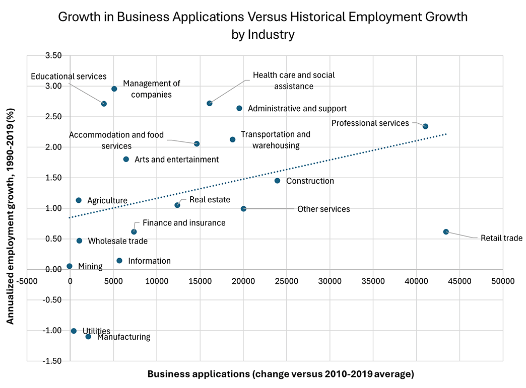 Scatterplot showing the relationship between annualized employment growth between 1990 and 2019 to the average change in business applications between 2010 and 2019.