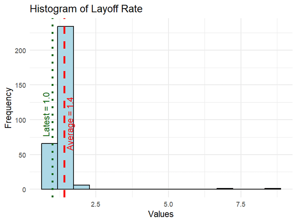 Histogram of the layoff rate showing an average frequency of 1.4 and latest of 1.0.