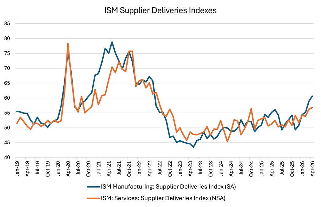 Line graph comparing the manufacturing series to the services series of the ISM Supplier Delivery Index since January 2019.