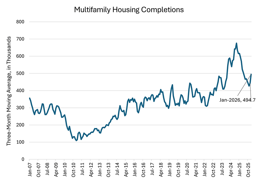 Line graph showing the three-month moving average of multifamily housing completions since January 2007.