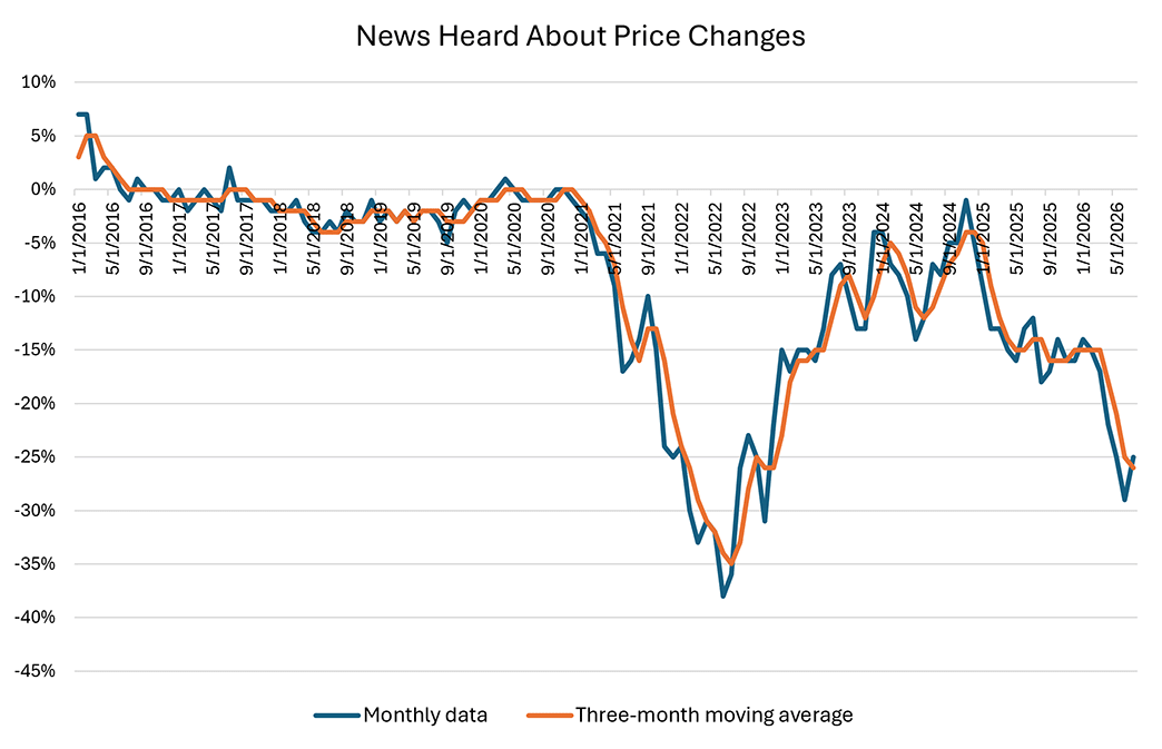 Line graph comparing the monthly data and three-month moving average on news heard about price changes since January 2016.