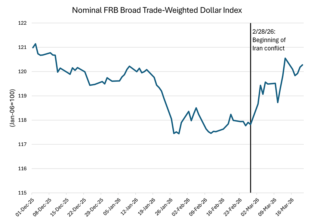Line graph showing nominal FRB broad trade-weighted dollar index since December 1, 2025.