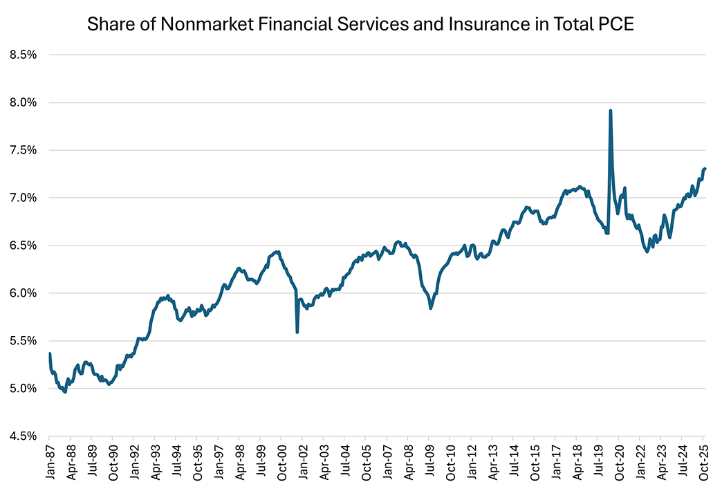 Line graph showing the sahre of nonmarket financial services and insurance in total PCE since January 1987.