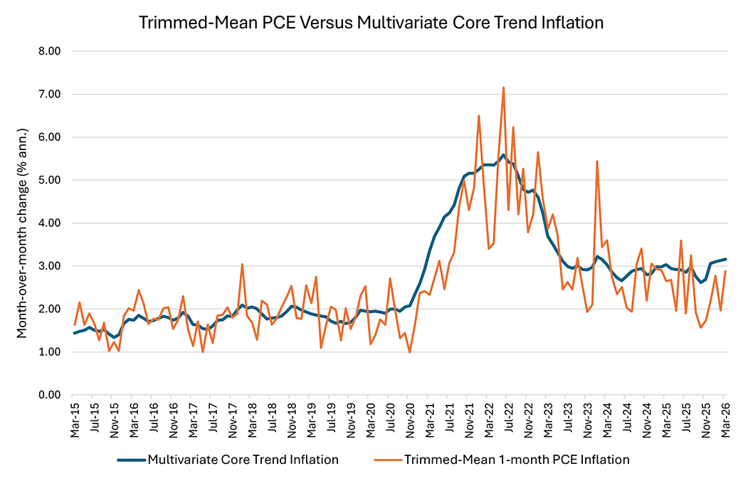 Line graph showing trimmed-mean PCE versus multivariate core trend inflation since March 2015.