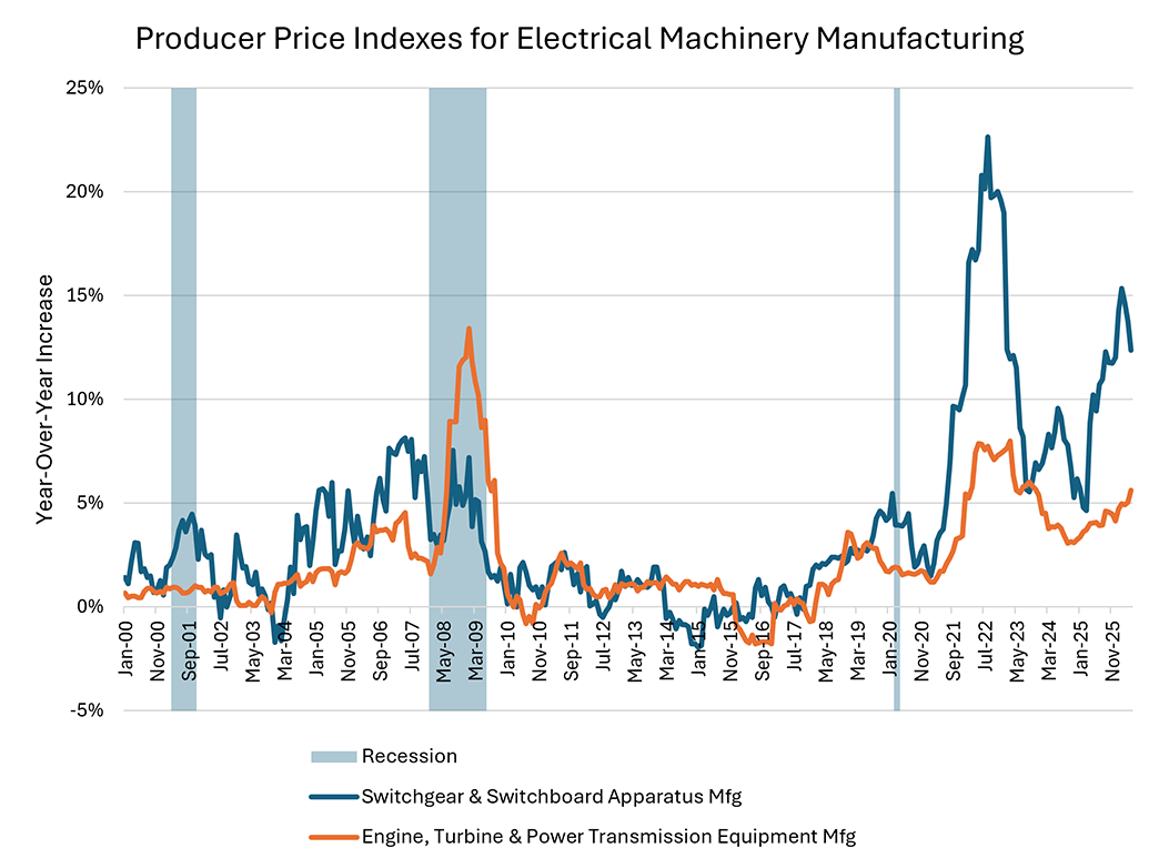 Line graph comparing the producer price index of switchgear and switchboard apparatus manufacturing to that of engine, turbine, and power transmission equipment manufacturing since January 2000.
