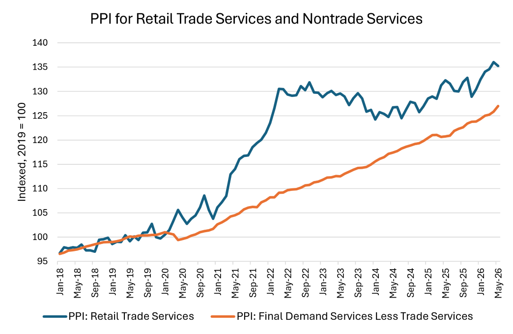 Line graph showing PPI for retail trade services and nontrade services since January 2018.