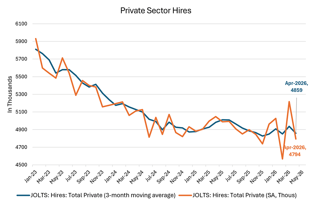 Line graph comparing the number of private sector hires between the JOLTS 3-month moving average and the seasonally adjusted rate between January 2023 and May 2026.