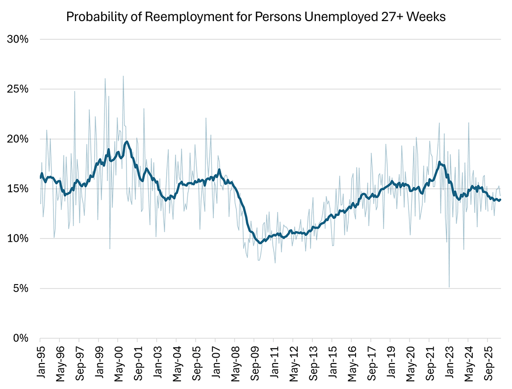 Line graph showing the probability of reemployment for persons unemployed 27 or more weeks since January 1995.
