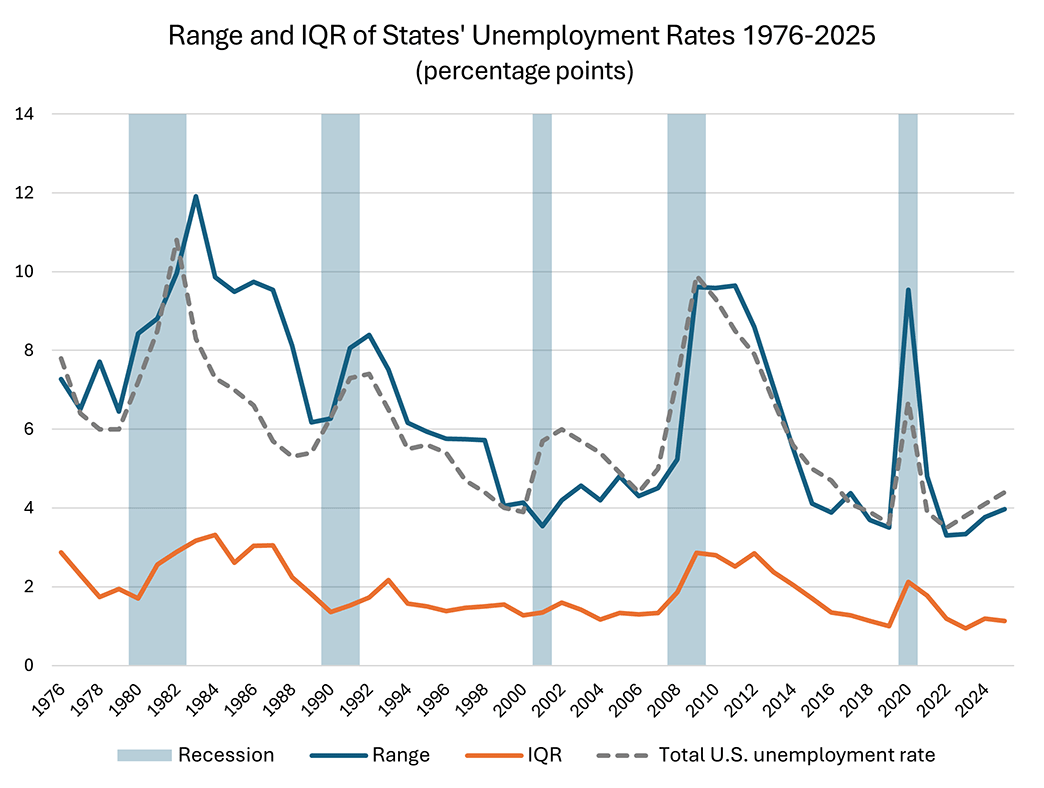 Line graph showing the range and interquartile range between 1976 and 2025. The total unemployment rate is represented by a dotted line and blue bars indicate recessions.