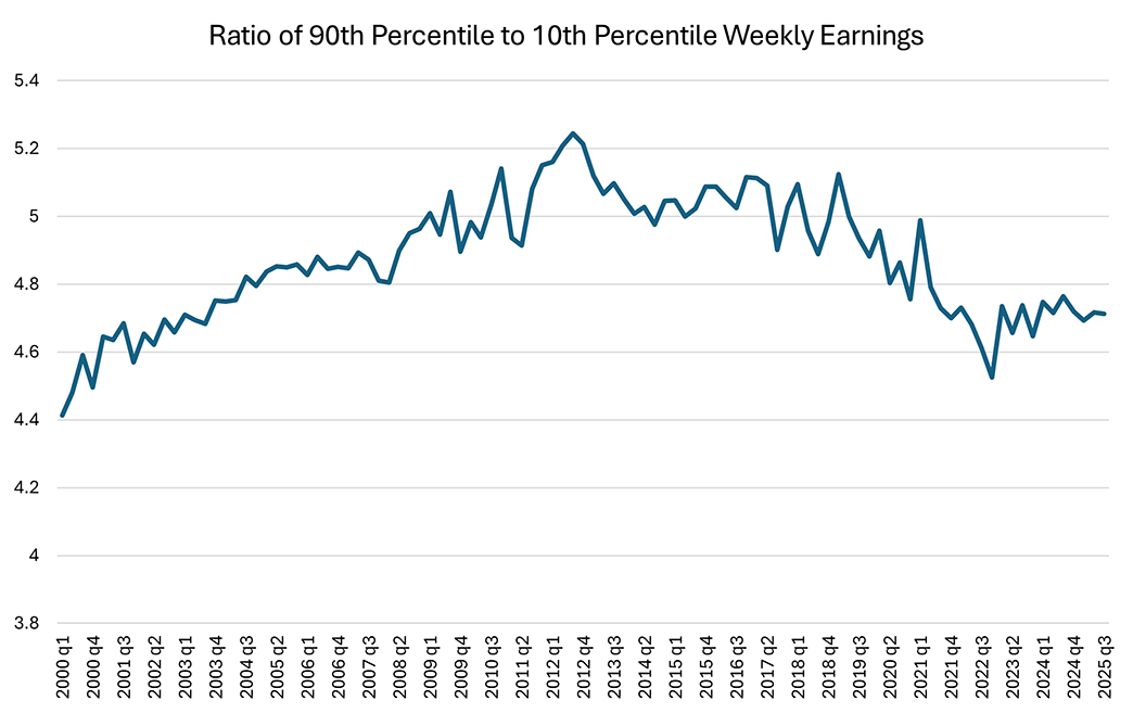 Line graph showing the ratio of 90th percentile to 10th percentile weekly earnings since the first quarter of 2000.