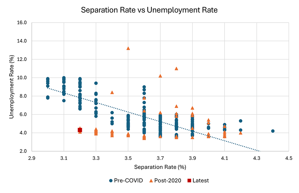 Scatterplot showing the relationship between the separation rate and unemployment rate for pre-covid and post-2020. Latest data are noted with a red square.
