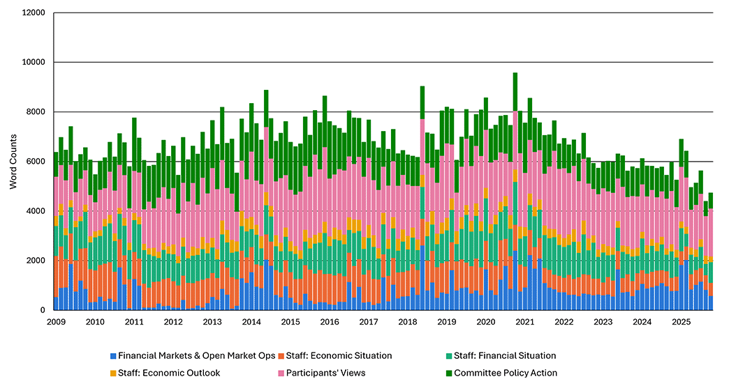 Bar chart comparing the word count for FOMC minutes since 2009. Each bar includes the following sections: financial markets and open market operations, staff economic outlook, staff economic situation, participants views, staff financial situation, and committee policy action.
