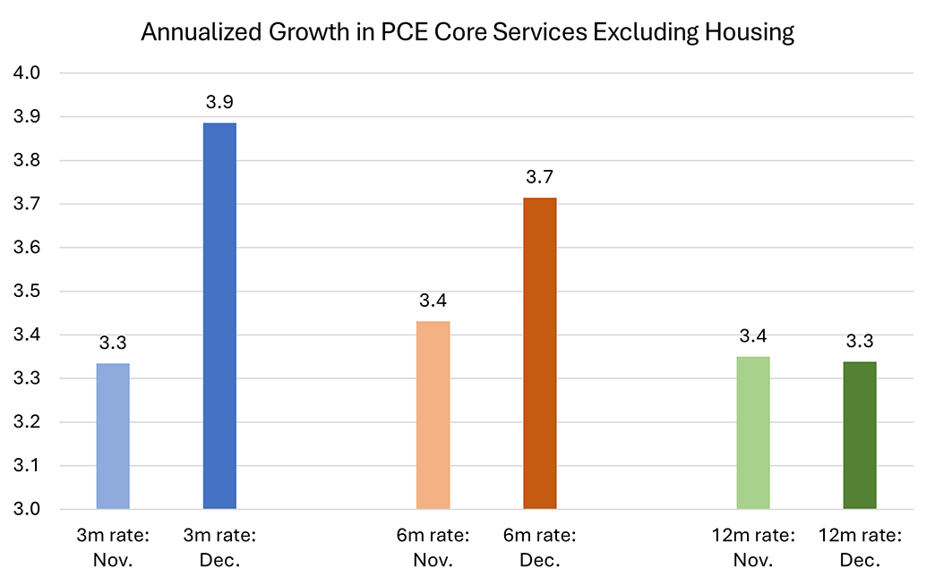 Bar chart showing the 3-month, 6-month, and 12-month annualized growth in PCE core services excluding housing for November and December.