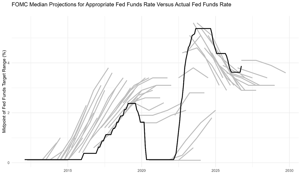 Line graph showing the midpoint of the appropriate federal funds target range versus the actual federal funds rate.