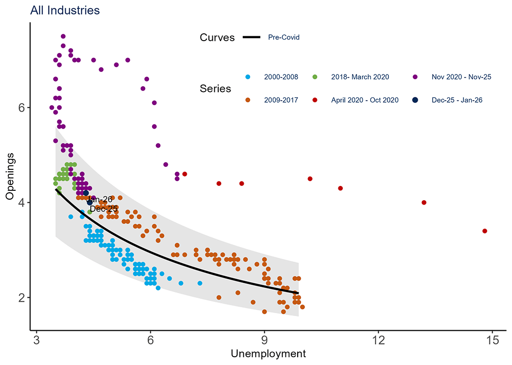 Scatterplot showing the Beveridge Curve for job openings and the unemployment rate.