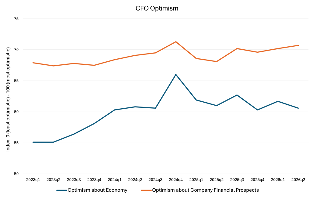 Line graph comparing CFO Survey results on optimism about the economy and optimism about company financial prospects.