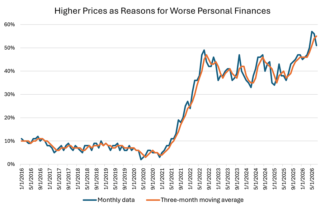 Line graph comparing the monthly data and three-month moving average on higher prices as reasons for worse personal finances since January 2016.