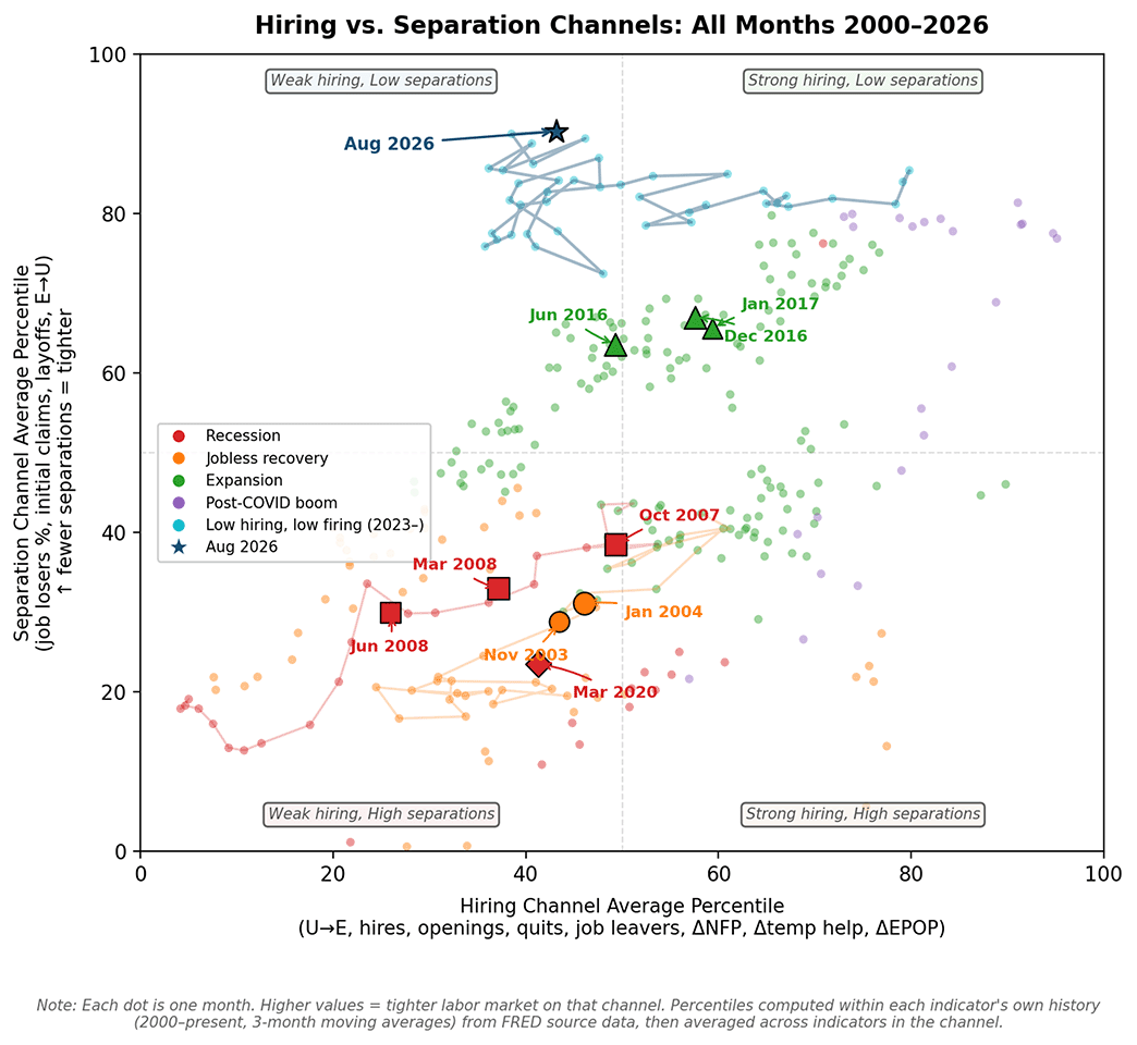 Scatterplot showing the relationships between hiring and separation channels for all months between 2000 and 2026.