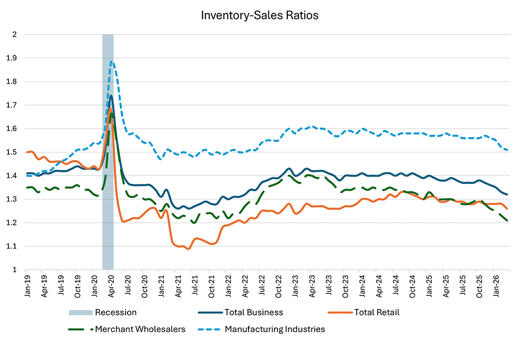 Line graph comparing inventory-sales ratios since January 2019. Series included are total business, total retail, merchant wholesalers, and manufacturing industries.