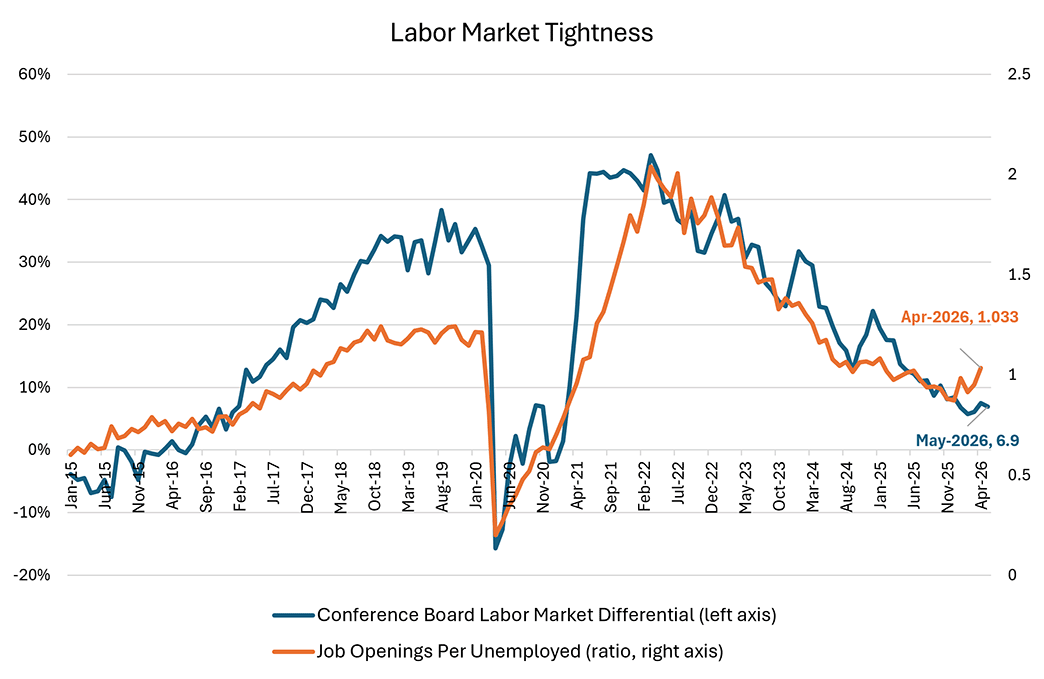 Line graph showing the labor market tightness between January 2015 and May 2026. The conference board labor market differential is on the left axis and the job openings per unemployed ratio on the right axis.