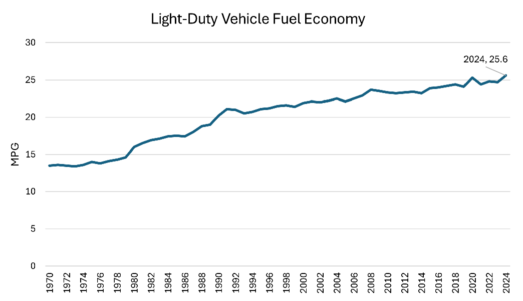 Line graph showing the average miles-per-gallon for light-duty vehicles between 1970 and 2024.