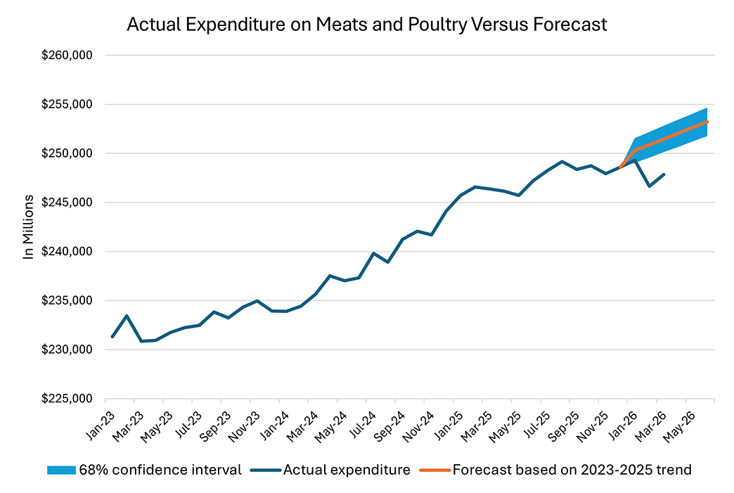 Line graph showing actual expenditure on meats and poultry versus forecast based on 2023-2025 trend.