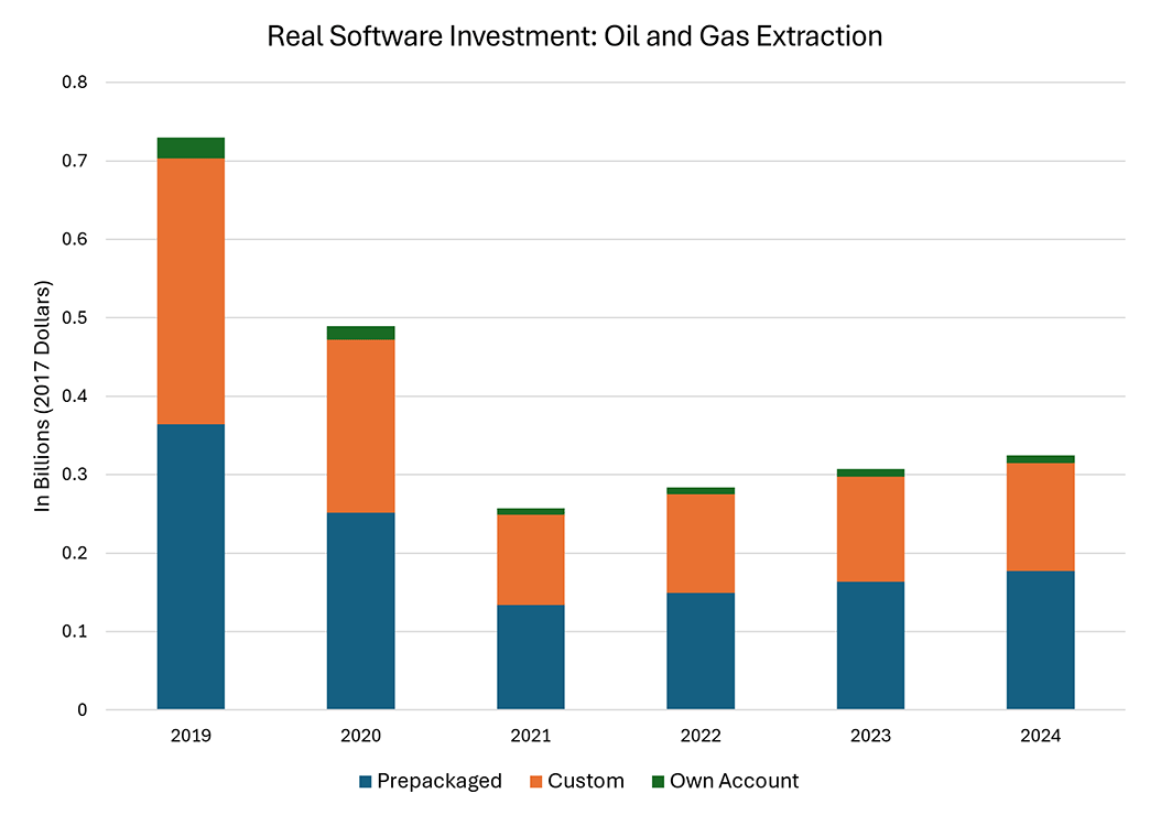 Bar chart comparing the amount of real software investment for oil and gas extraction industries between 2019 and 2024.