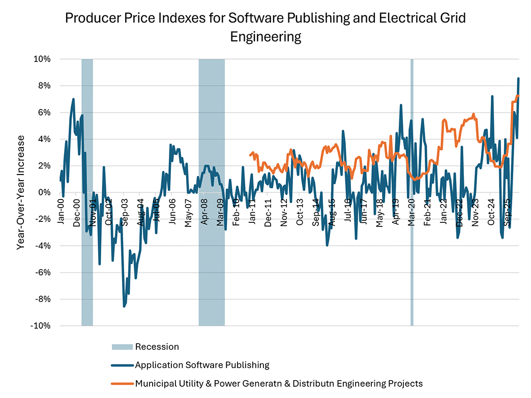 Line graph comparing the producer price index of application software publishing to that of municipal utility, power generation, and distribution engineering projects since January 2000.