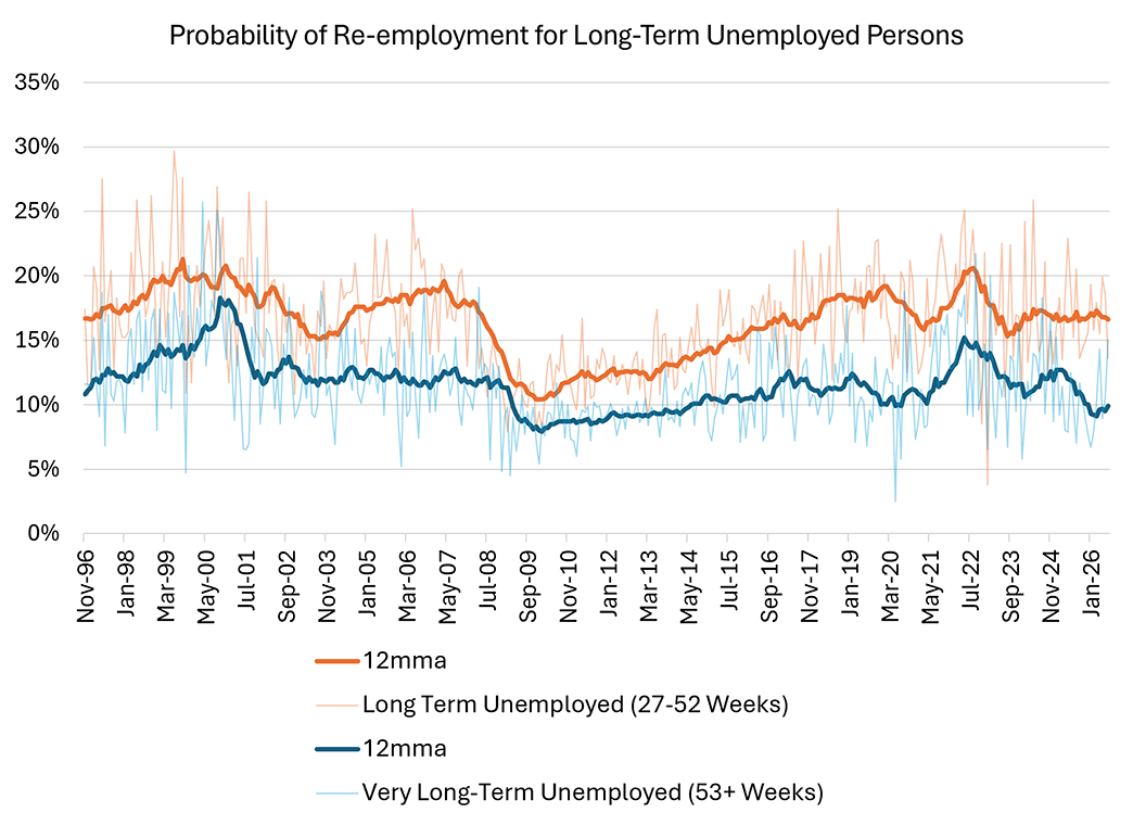 Line graph comparing the yearly average of long-term unemployed to the very long-term unemployed since November 1996.