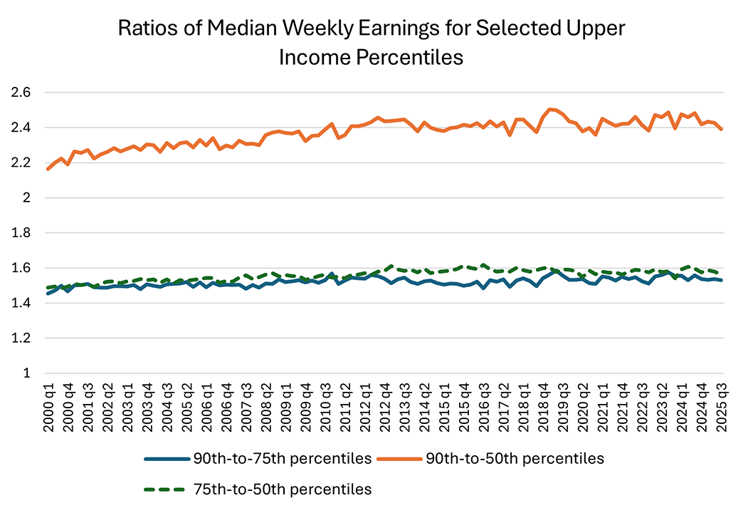 Line graph comparing the ratios of median weekly earnings for the 90th-to-75th percentiles, 90-to-50th percentiles, and 75th-to-50th percentiles since the first quarter of 2000.