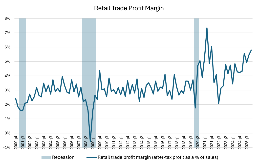 Line graph showing retail trade profit margin since 2000.