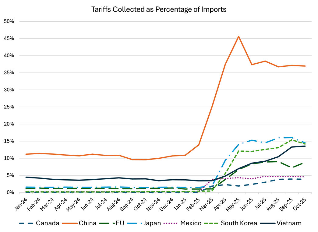 Line graph comparing the tariffs collected as percentage of imports for Canada, China, the EU, Japan, Mexico, South Korea, and Vietnam since January 2024.