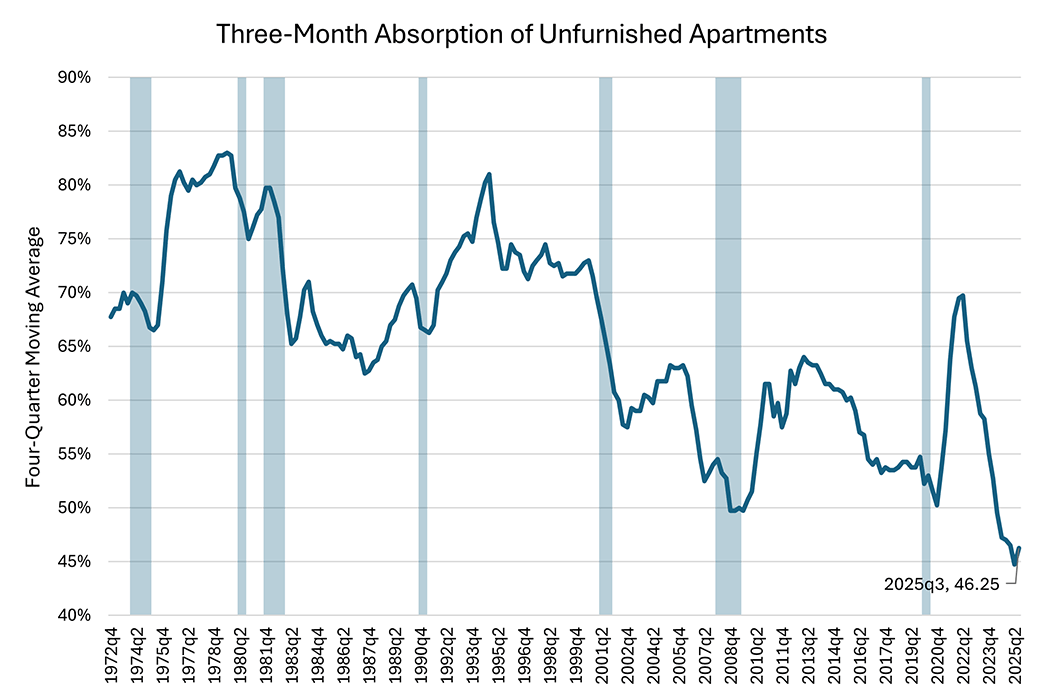 Figure 3, line graph showing the three-month absorption of unfurnished apartments since 1972.