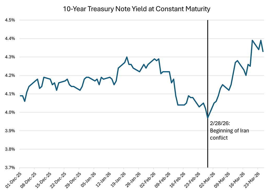 Line graph showing the 10-year treasury note yield at constant maturity since December 1, 2025.