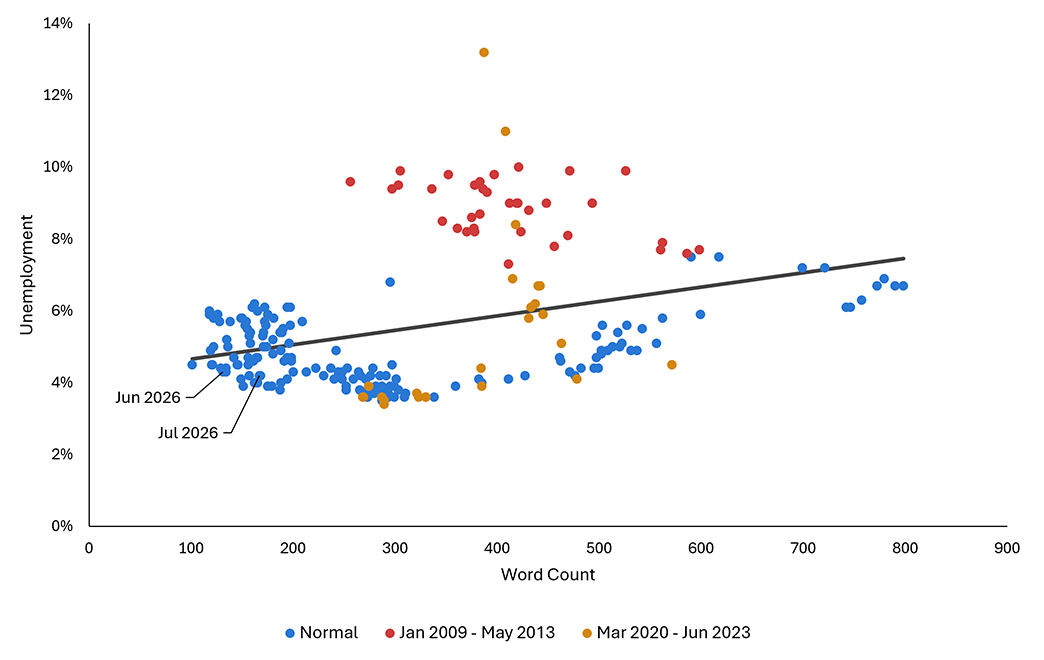 Scatterplot showing the normal FOMC statement word count, the word count between January 2009 and May 2013, and between March 2020 and June 2023. The data points for June 2026 and July 2026 are labeled.