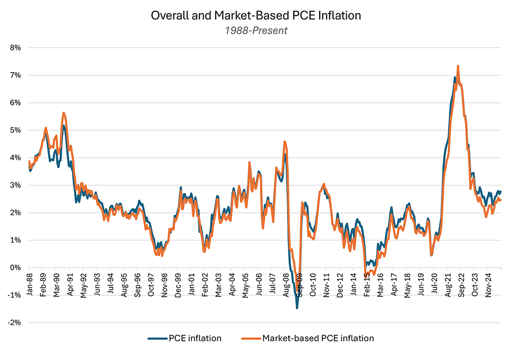 Line graph comparing PCE inflation to market-based PCE inflation since January 1988.