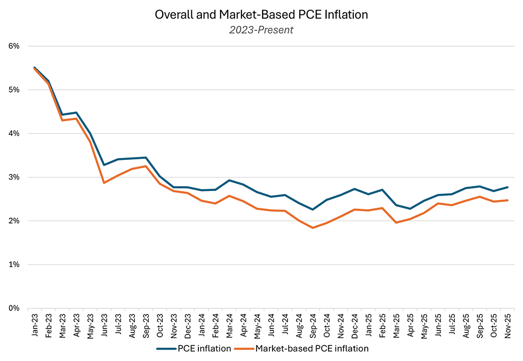 Line graph comparing overall PCE inflation to market-based PCE inflation since January 2023.