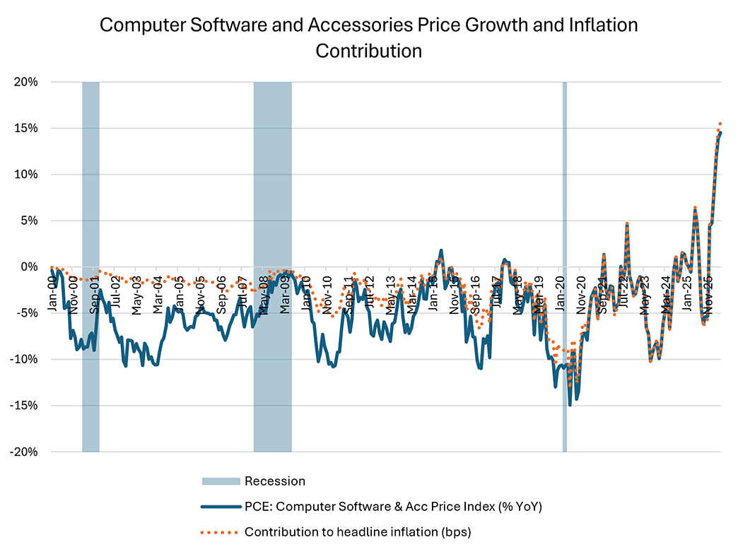 Line graph showing the price and inflation growth of computer software and accessories since January 2000.