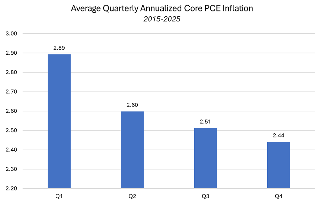 Bar chart showing the average quarterly annualized core PCE inflation between 2015 and 2025.