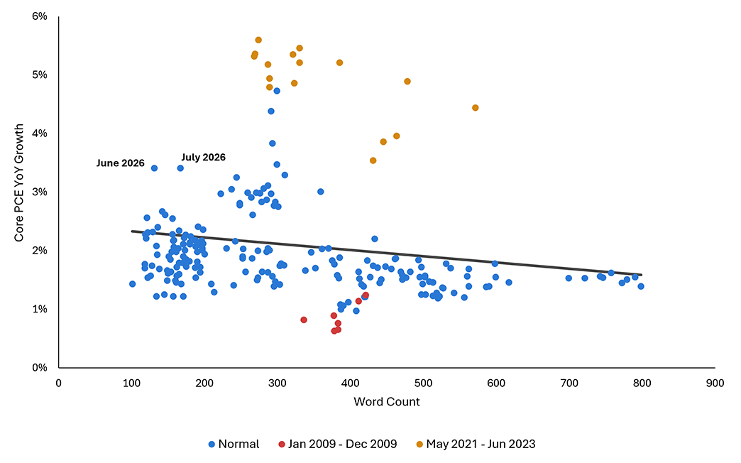 Scatterplot showing the normal FOMC statement word count, the word count between January 2009 and December 2009, and between May 2021 and June 2023. The data points for June 2026 and July 2026 are labeled.