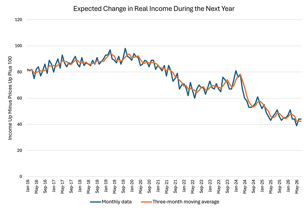 Line graph comparing the monthly data and three-month moving average of expected change in real income during the next year since January 2016.