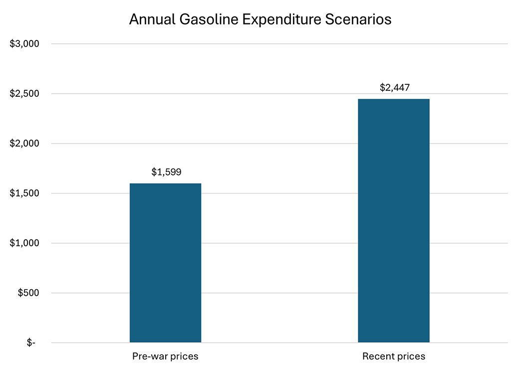 Bar chart comparing pre-war prices to recent prices.