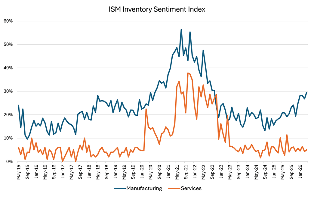Line graph comparing the manufacturing series to the services series in the ISM Inventory Sentiment Index since May 2015.