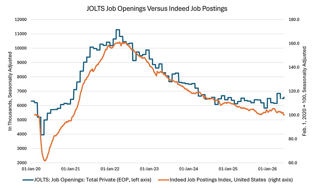 Line graph showing the JOLTS job openings versus indeed job postings since January 2020. The JOLTS total private job openings are on the left axis and the indeed job postings index for the United States is on the right axis.