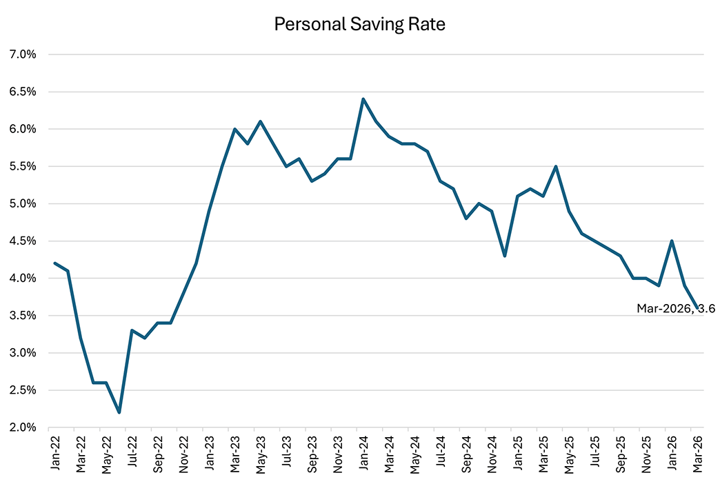 Line graph showing the personal saving rate since January 2022. The March 2026 reading of 3.6% is noted.