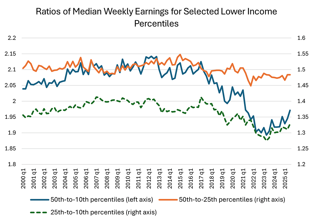 Line graph comparing the ratios of median weekly earnings for the 50th-to-10th percentiles, 50th-to-25th percentiles, and 25th-to-10th percentiles since the first quarter of 2000.