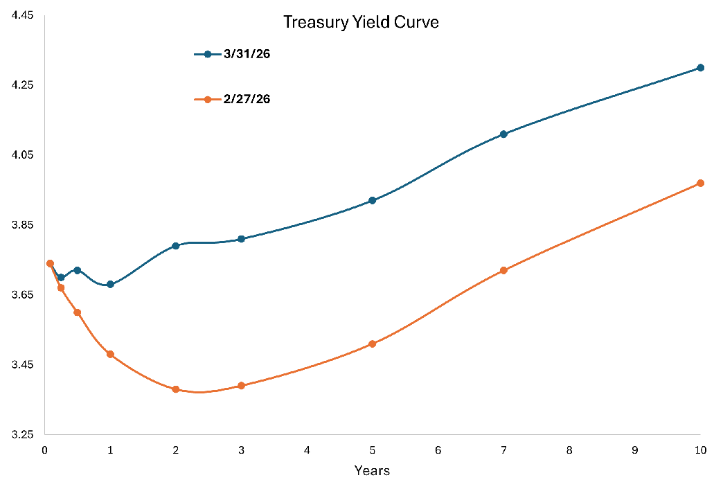 Line graph comparing the treasury yield curve for March 31, 2026 versus February 27, 2026.