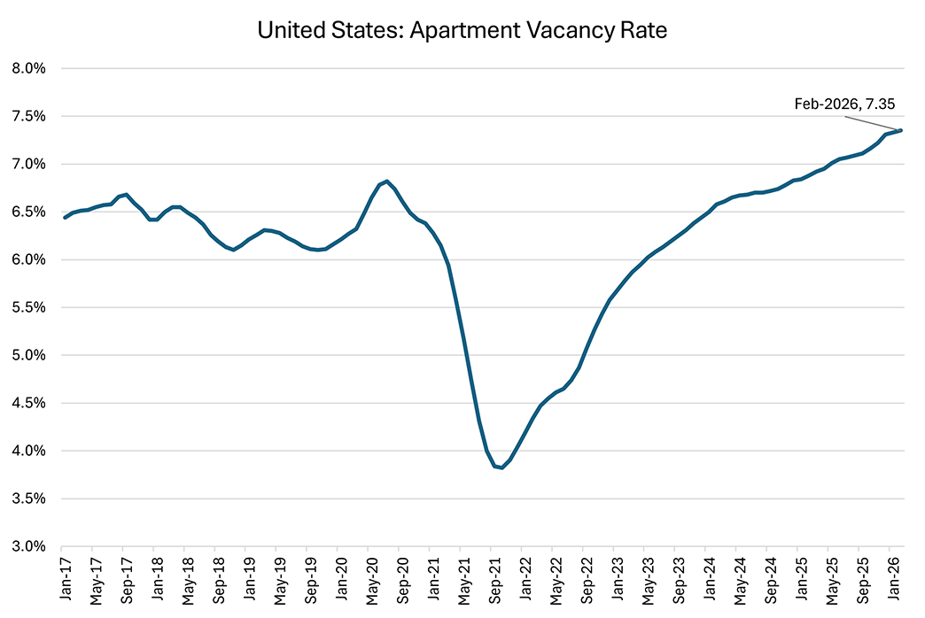 Figure 4, line graph showing the apartment vacancy rate in the United States since January 2017.